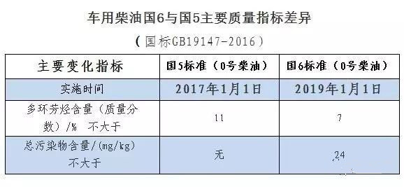 “国六”油马上要来济南了！国五还能跑吗？