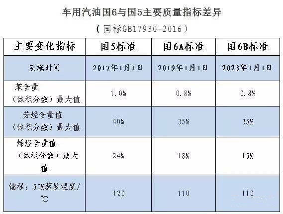 “国六”油马上要来济南了！国五还能跑吗？