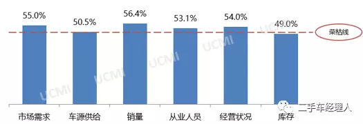 2017年10月份中国二手车经理人指数为54.4%