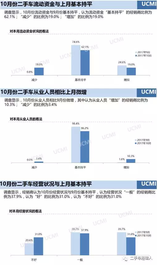 2017年10月份中国二手车经理人指数为54.4%