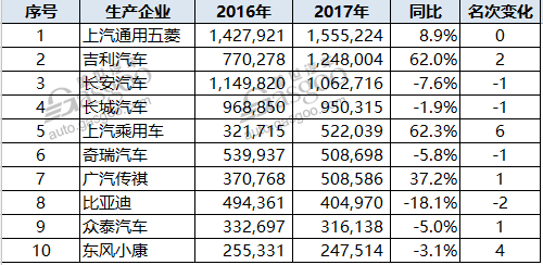 自主品牌，热点车型，销量，2017汽车销量,汽车销量排行榜，汽车销量，全年汽车销量